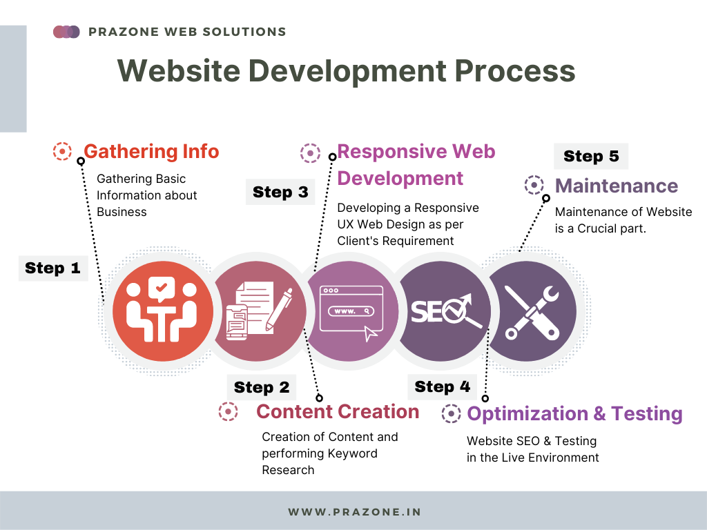 Web design services - PRAZONE